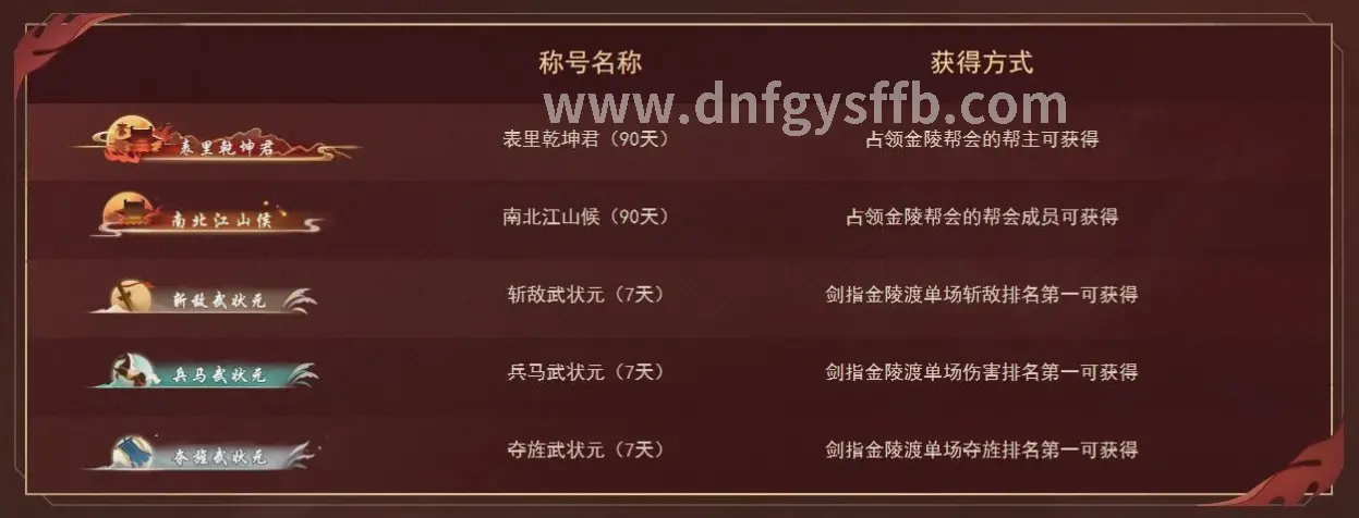 DNF各大区